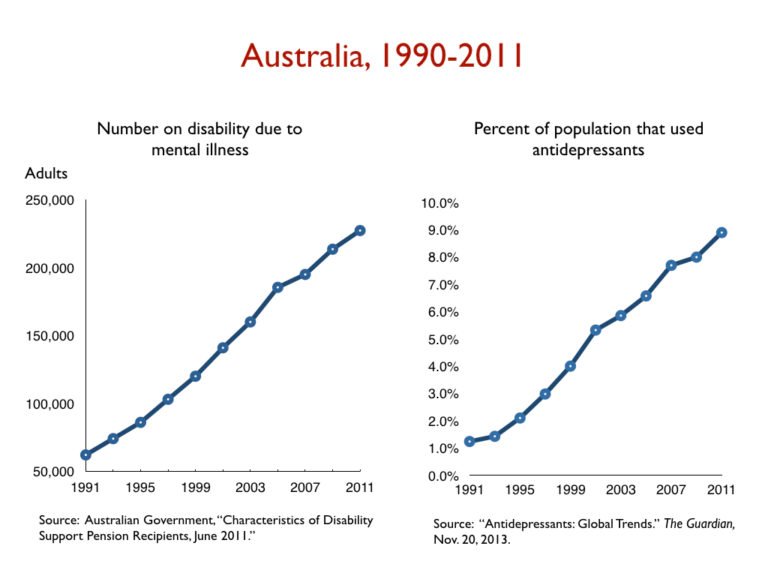Australië mentale zieken gerelateerd aan antidepressivagebruik De grafiek laat twee oplopende lijnen zien die redelijk gelijk opgaan.