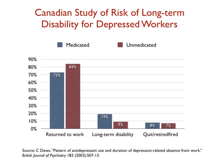 Canadese studie naar risico naar langetermijn uitval van depressieve arbeiders Deze tabel laat sneller en langduriger herstel zien indien geen medicatie gebruikt wordt als behandeling voor depressie.