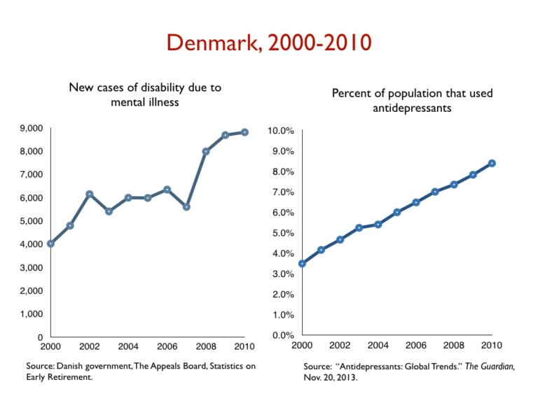 Denemarken mentale zieken gerelateerd aan antidepressivagebruik In Denemarken loopt het antidepressivagebruik in 2000-2010 gestaag omhoog. Al laat de grafiek met het aantal arbeidsongeschikten door mentale ziekte een wat grilliger verloop zien.