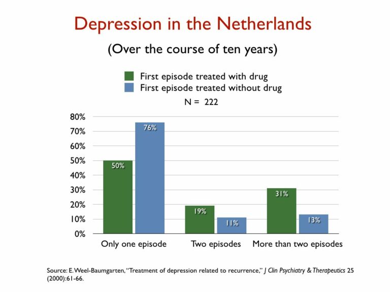Depressie in Nederland gerelateerd aan terugval De tabel laat een flink hoger herstelpercentage zien bij eerste episode behandeling van depressie zónder antidepressiva. Bij een derde episode is dit beeld omgekeerd.