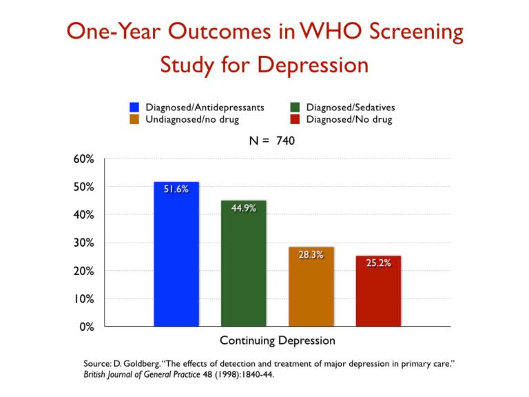 Eenjaars uitkomst in WHO screening studie naar depressie Grafiek waarin gediagnostiseerd en antidepressiva wordt afgezet tegen gediagnostiseerd en geen antidepressiva. De laatste laat duidelijk meer herstel zien.