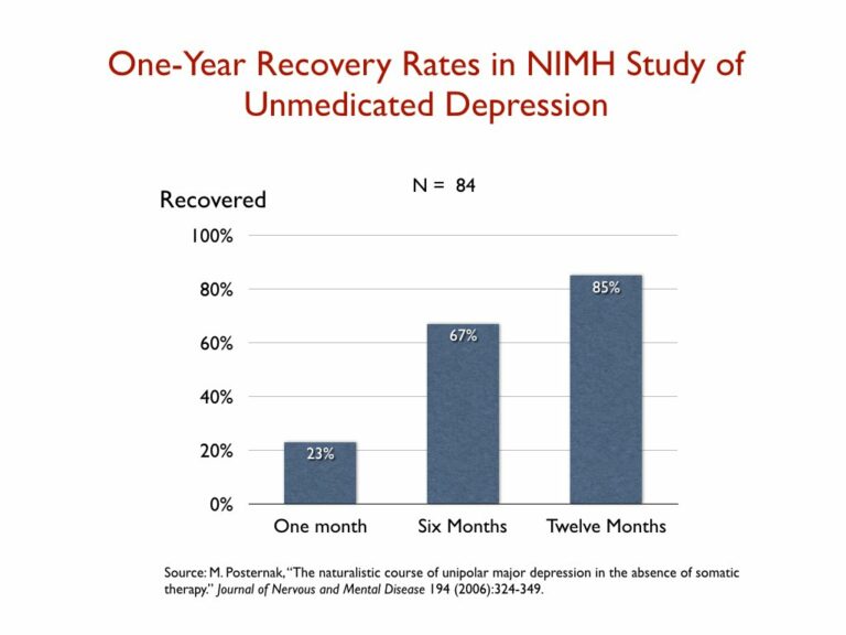Herstelcijfers eenjarig NIHM Studie naar depressie zonder medicatie Tabel laat herstel van 85 procent zien bij behandeling zonder medicatie.
