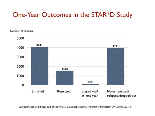 Jaar uitkomst in de Star*D Study-Bron Pigott E. Grafiek laat uitslag van Star*D studie zien waarbij van 4041 patiënten er slechts 108 hersteld bleken.