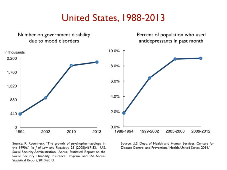 Verenigde staten stemmingswisselingen gerelateerd aan antidepressivagebruik in laatste maand Verenigde staten stemmingswisselingen gerelateerd aan antidepressivagebruik in laatste maand. De lijnen laten globaal hetzelfde patroon zien.