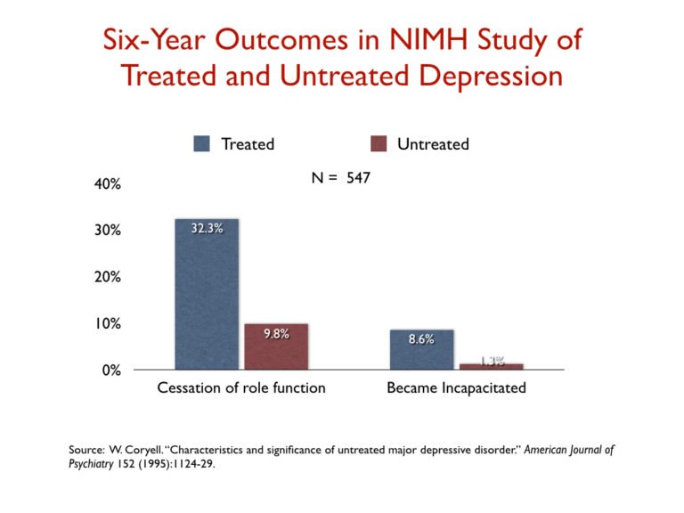 Zesjaar uitkomst in NIMH studie naar behandelde en onbehandelde depressie Deze grafiek toont dat degenen die