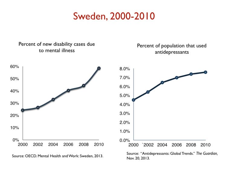Zweden mentale zieken gerelateerd aan antidepressivagebruik In deze grafiek loopt het aantal mentale zieken van 2008-2010 sterker omhoog dan het aantal antidepressivagebruikers. Beide grafieken tonen een algeheel stijgende lijn.