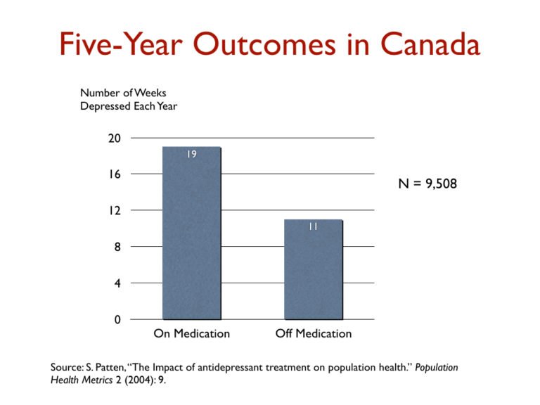 vijfjaarsuitkomst Canada met of zonder medicatie Tabel laat resultaat vijfjarig onderzoek onder 9.508 depressieve patiënten in Canada waren de patiënten met medicatie gemiddeld 19 weken per jaar depressief tegenover 11 weken voor degenen die de medicijnen niet gebruikten zien in grafiek.