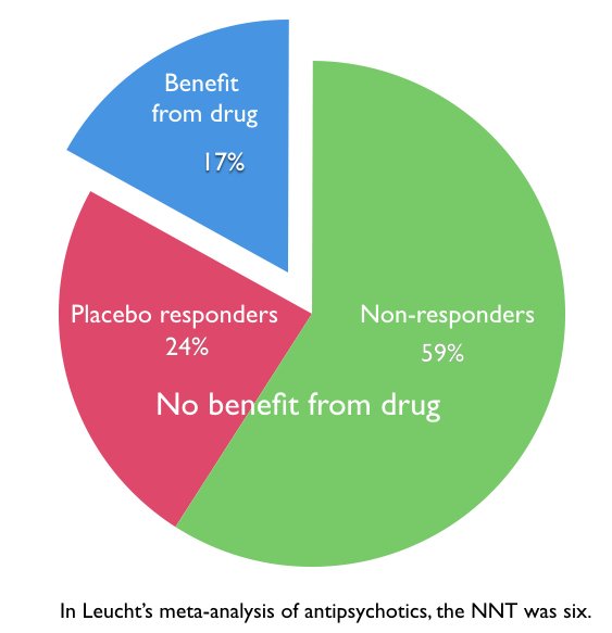 In Leuchts meta analysis of antipsychotics the NNT was six Leucht's meta-analysis of antipsychotics, the NNT was 6