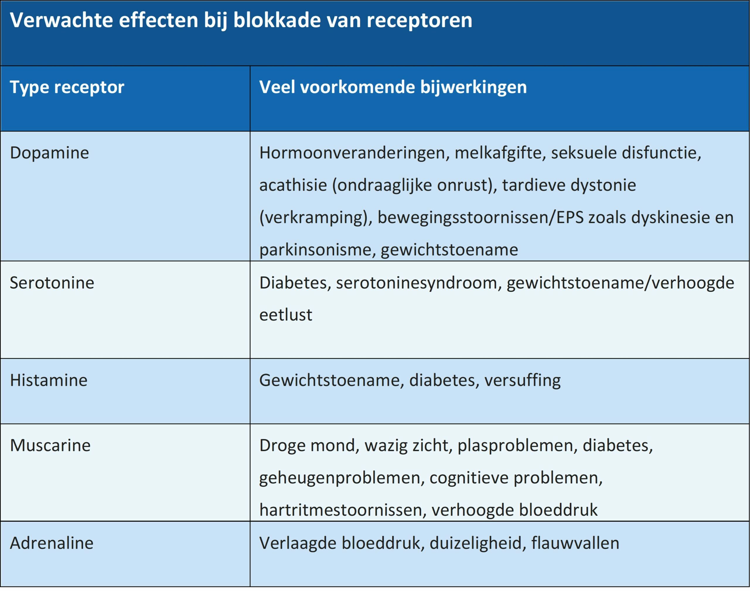 Verwachte effecten bij blokkade van receptoren In deze tabel zie je verwachte gevolgen door blokkade van receptoren op dopamine, serotonine, histamine, muscarine of adrenaline