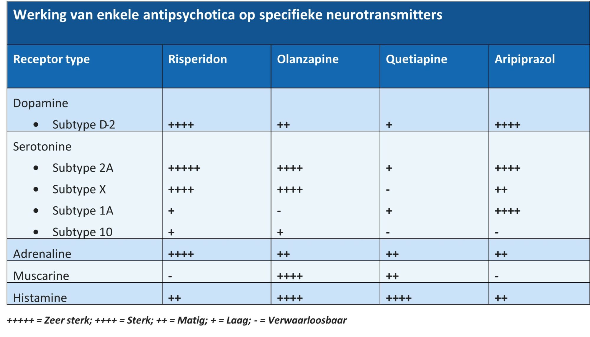 Werking van enkele antipsychotica op specifieke neurotransmitters Werking van enkele neuroleptica op specifieke neurotransmitters