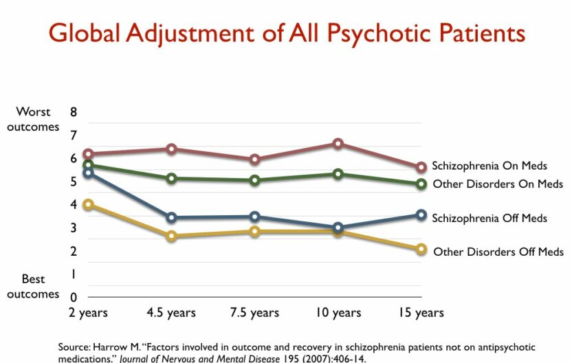 Global Adjustment of All Psychotic Patients Grafiek toont dat patiënten met een mildere psychotische diagnose aan het begin van het onderzoek die hun antipsychotische medicatie bleven gebruiken, het op de lange termijn slechter deden dan degenen met schizofrenie - een ernstigere diagnose - die van de antipsychotica afbleven.