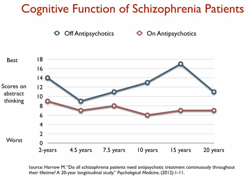 harrow-cognitivejpeg Onderzoek ontdekte dat degenen die van de medicatie afkwamen het beter deden op elk gebied dat op de lange termijn werd gemeten. Hier cognitief functioneren in grafiek getoond.