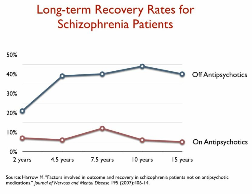 harrow-recovery Grafiek toont aan dat na 15 jaar 40% van de schizofreniepatiënten die waren gestopt met het slikken van antipsychotica was hersteld, tegenover 5% van degenen die aan de medicijnen waren gebleven