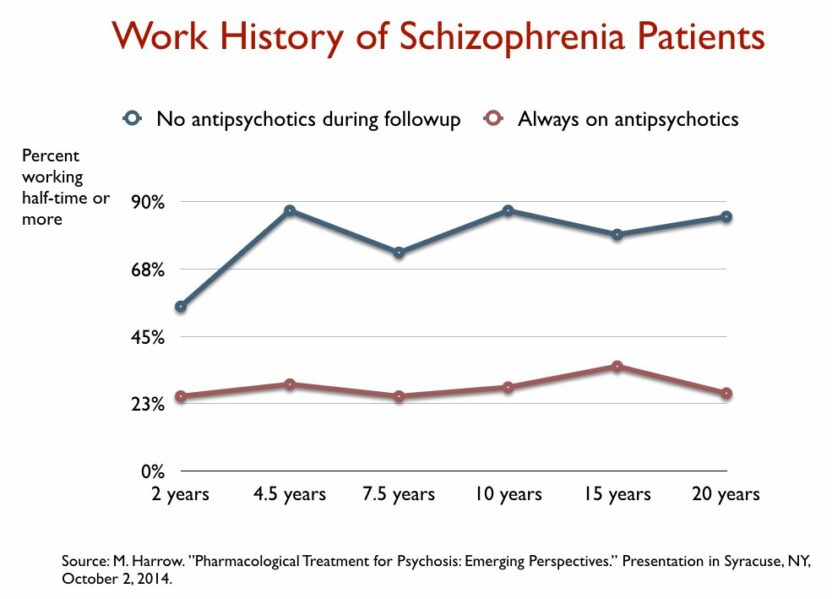 harrow-work Werkhistorie met vs zonder antipsychotica over 20 jaar