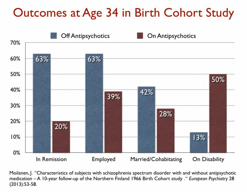 Outcomes at Age 34 in Birth Cohort Study Grafiek laat zien dat in 2000 de 24 patiënten zonder medicatie het veel beter dan de 46 patiënten met antipsychotica: zij hadden meer kans op werk, meer kans op remissie en hadden betere klinische resultaten.