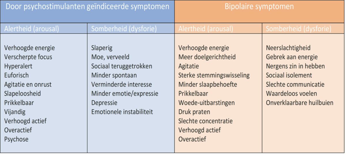 Bipolaire vs Symptomen psychostimulanten De tabel vertoont veel overlap tussen bipolaire stoornissen en symptomen door psychostimulanten.