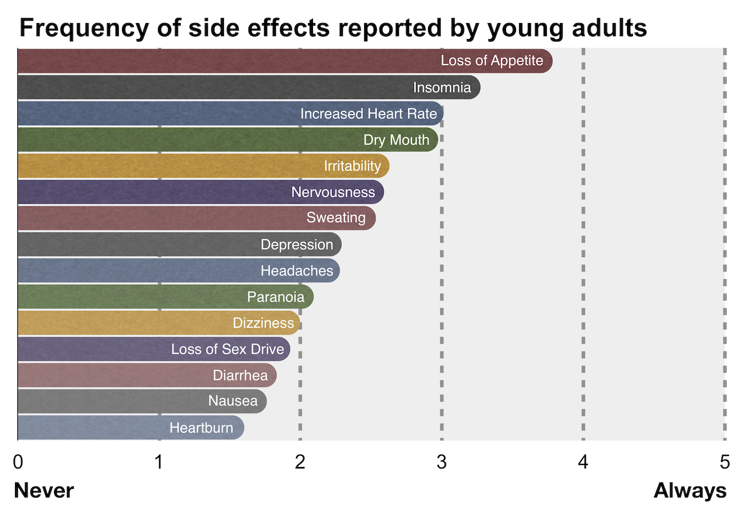 Frequency-chart of side effects reported by young adults Subjectief verslag van bijwerkingen van voorgeschreven en niet-voorgeschreven psychostimulantgebruik bij jongvolwassenen