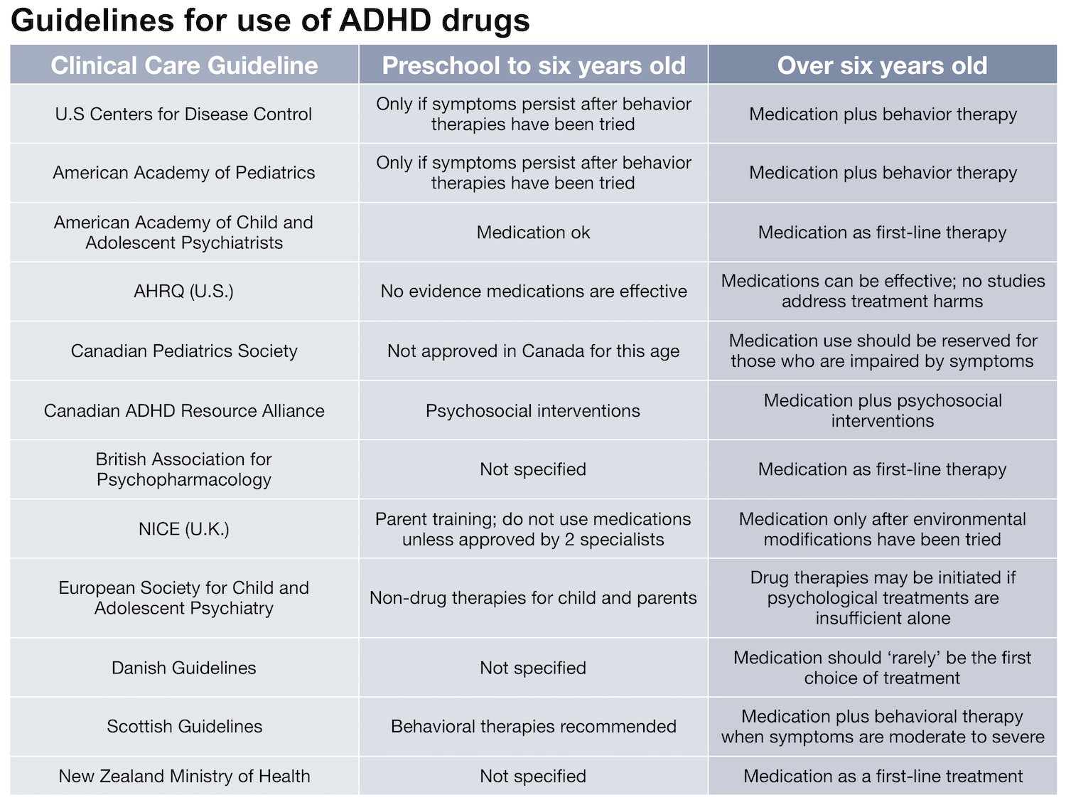 Guidelines-Table-V3 In de vergelijking van de verschillende richtlijnen inzet stimulanten bij ADHD vallen de verschillen op.