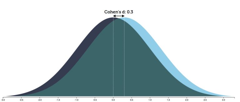 cohens-d-30 Cohen's D Grafiek toont overlap van 88 procent tussen placebo en medicijn behandelde groep