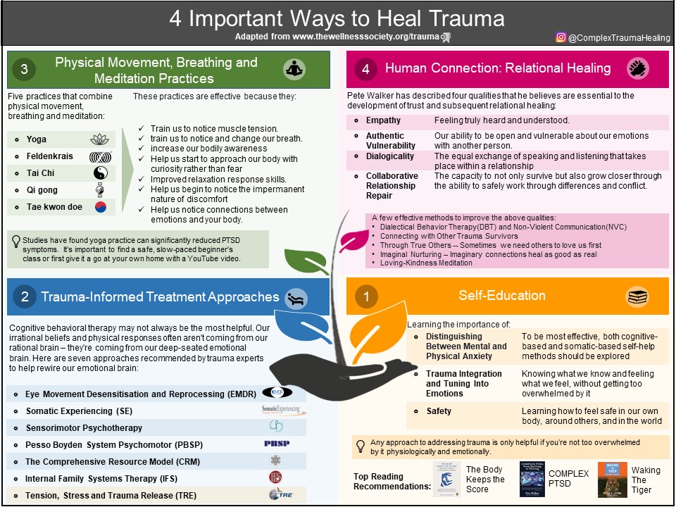Vier belangrijke componenten bij herstel trauma Vier belangrijke componenten bij herstel trauma zijn 1 Zelf-educatie, 2 Trauma informed behandelingen, 3 bewegen, ademhalingsoefeningen en meditatie, 4 contacten., Bron: Complextraumahealing.wordpress.com