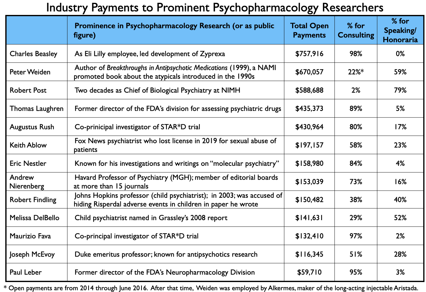 Anatomy-6 Een aantal prominente psychiaters die betalingen ontvingen van de industrie in 2014-2020