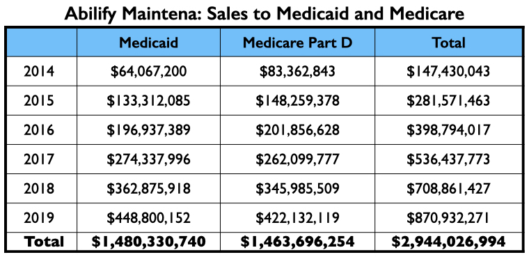 Anatomy-15 Abilify Maintena, omzet Medicaid en Medicair, uitleg in tekst