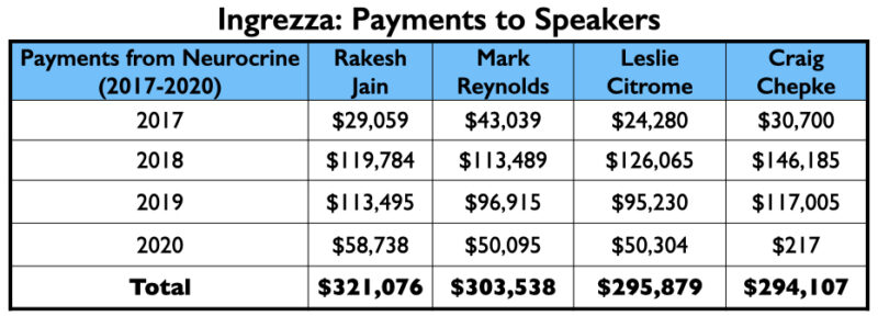 Anatomy-31 Ingrezza, betalingen aan sprekers, uitleg in tekst