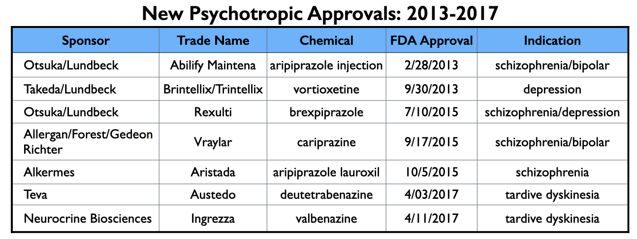 Anatomy-2 Nieuwe psychiatrische middelen die toegelaten zijn door de FDA in periode 2013-2017, uitleg in tekst