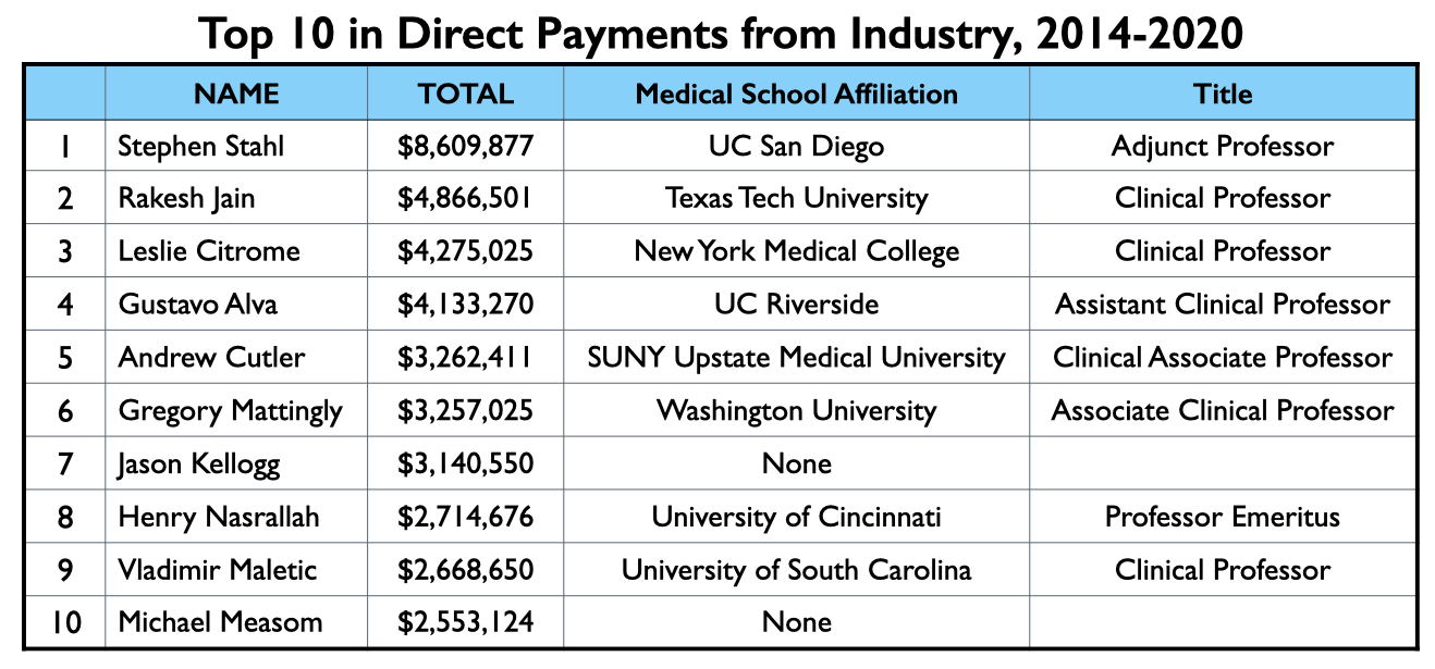 Anatomy-4 Top 10 meest betaalde professoren in periode 2014-2020, uitleg in tekst