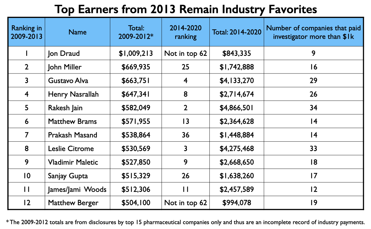 Anatomy-5 Grootverdieners, 12 psychiaters die meer dan $ 500.000 voor sprekersdiensten ontvingen, uitleg in tekst