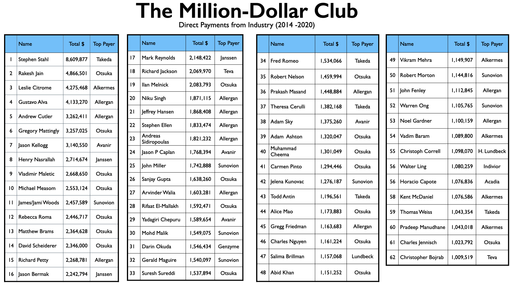 Anatomy-3 De Million-Dollar Club, directe betalingen aan personen vanuit industrie, uitleg in tekst