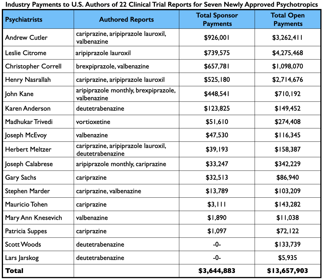 Anatomy-8 Wat topadviseurs/sprekers betaald kregen van de industrie voor de 7 goedgekeurde psychofarmaca, uitleg in tekst