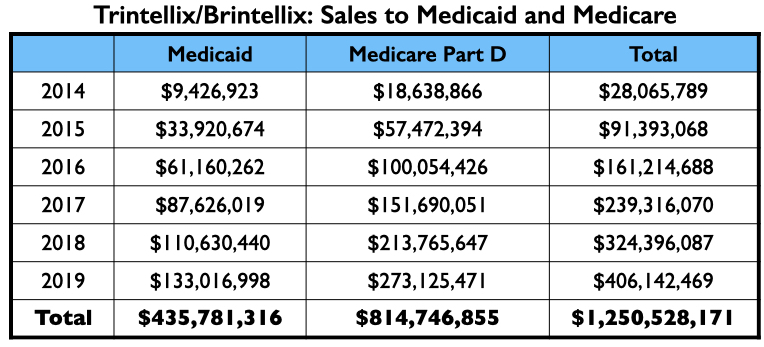 Anatomy-18 Trintellix/Brintellix, omzet medicaid en medicare part D,, uitleg in tekst