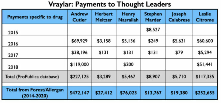 Anatomy-22 Vraylar, betalingen aan vakinfluencers, uitleg in tekst