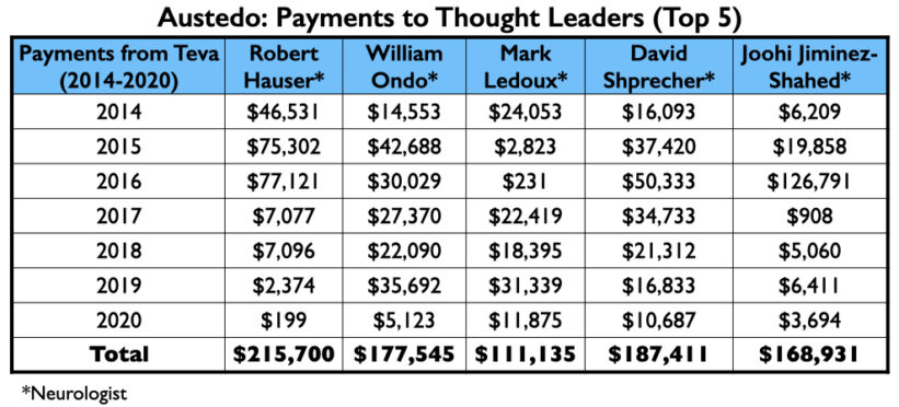 Anatomy-28 Austedo, betalingen aan Top 5 vakinfluencers, uitleg in tekst