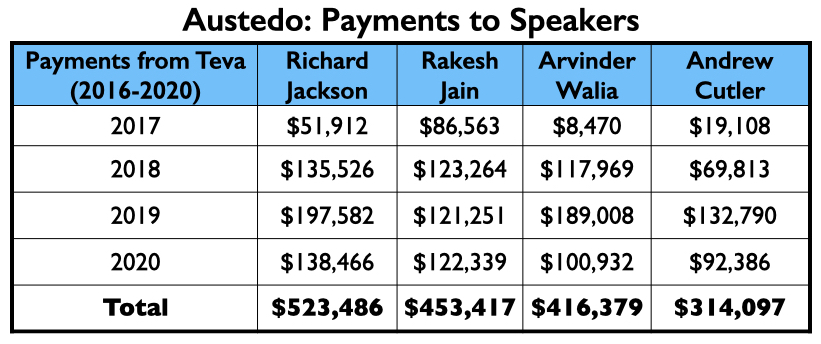 Anatomy-29 Austedo, betalingen aan sprekers, uitleg in tekst