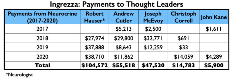 Anatomy-30 Ingrezza, betalingen aan vakinfluencers, uitleg in tekst
