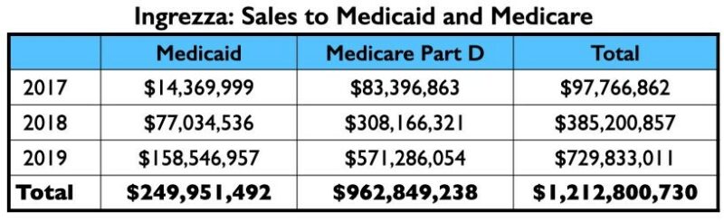 Anatomy-34 omzet Ingrezza medicaid en medicare, uitleg in tekst