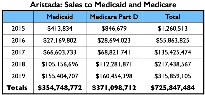 anatomy-27 Aristada, omzet medicaid en medicare, uitleg in tekst
