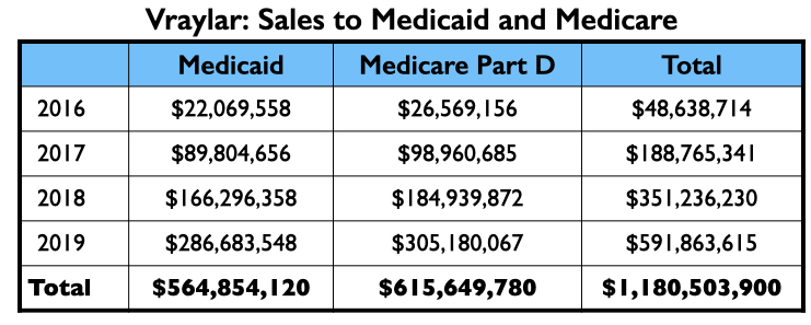 anatomy-24 Vraylar, omzet Medicaid en Medicare, uitleg in tekst