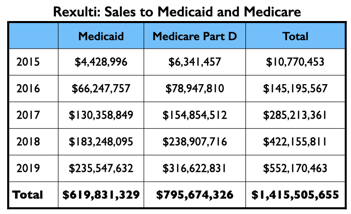 antomy-21 Omzet medicaid en medicare van Rexulti, uitleg in tekst