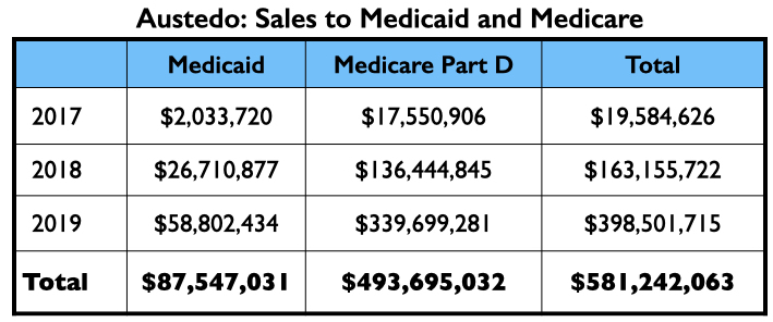 Anatomy-33 omzet Austedo medicaid en medicare, uitleg in tekst