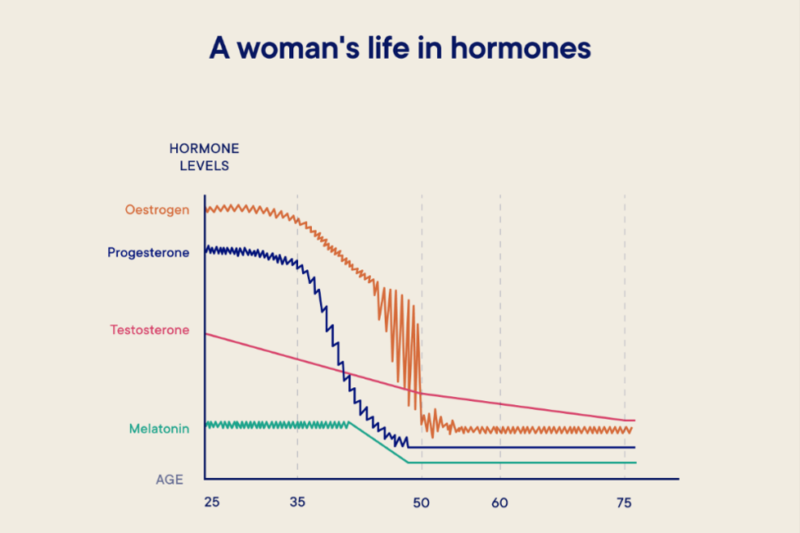 Vanaf de gemiddelde leeftijd van 35 jaar dalen de vrouwelijke geslachtshormonen, waarbij tijdens de perimenopauze sprake is van grote hormoonschommelingen. Dit plaatje maakt dat visueel.